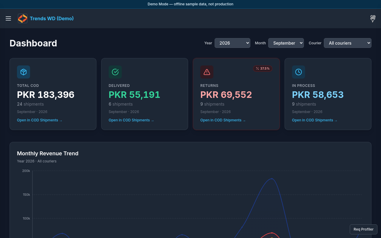 Dashboard overview with charts