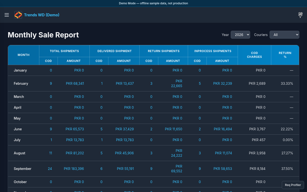 Monthly Sale Report